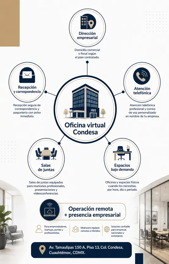Oficinas Virtuales