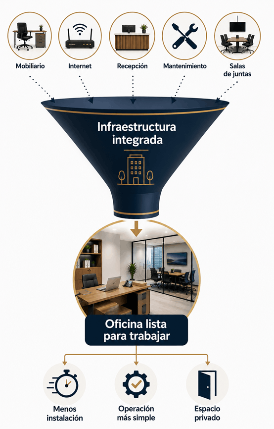Oficinas Virtuales